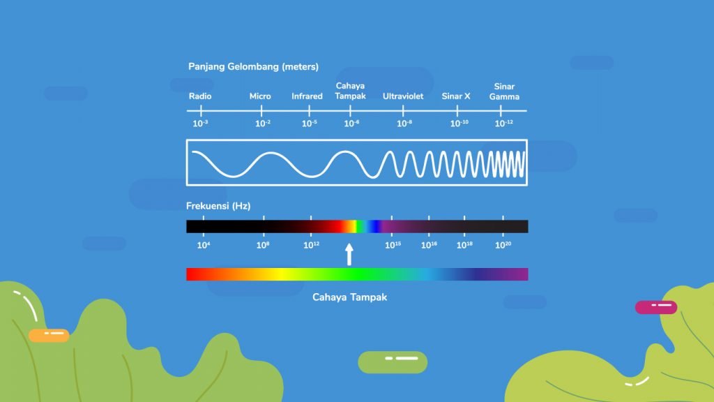 Spektrum Gelombang Elektromagnetik terbagi ke dalam 7 jenis
